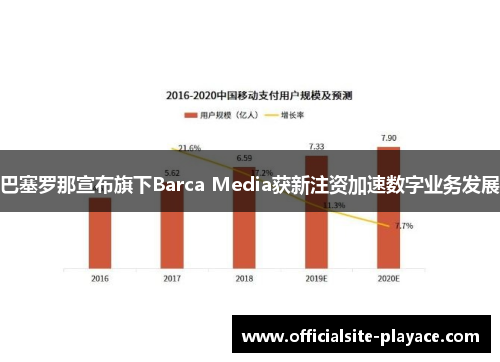 巴塞罗那宣布旗下Barca Media获新注资加速数字业务发展 巴塞罗那宣布旗下Barca Media获新注资加速数字业务发展